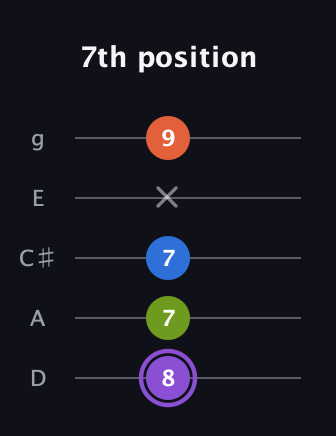 A♯ Diminished Sharp 13th guitar tab — 7th position (8 7 7 x 9) in C / Drop C (gCGBD) · Capo 2