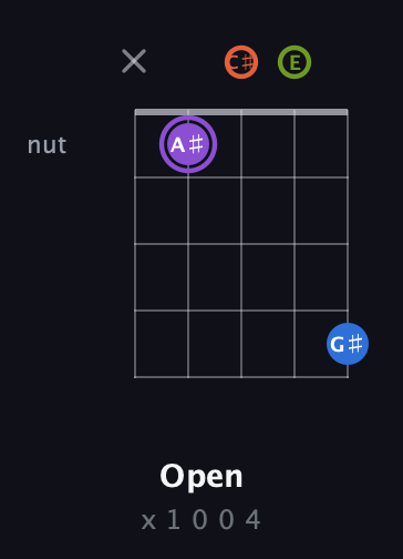 A♯ Diminished Sharp 13th guitar chord — Open (x 1 0 0 4) fretboard diagram in C / Drop C (gCGBD) · Capo 2