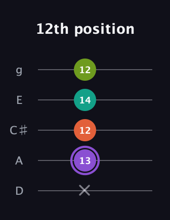 A♯ Diminished Sharp 5th guitar tab — 12th position (x 13 12 14 12) in C / Drop C (gCGBD) · Capo 2