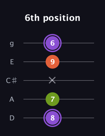 A♯ Diminished Sharp 9th guitar tab — 6th position (8 7 x 9 6) in C / Drop C (gCGBD) · Capo 2