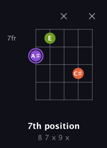 A♯ Diminished Sharp 9th guitar chord — 7th position (8 7 x 9 x) fretboard diagram in C / Drop C (gCGBD) · Capo 2