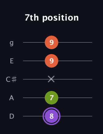 A♯ Diminished Sharp 9th guitar tab — 7th position (8 7 x 9 9) in C / Drop C (gCGBD) · Capo 2