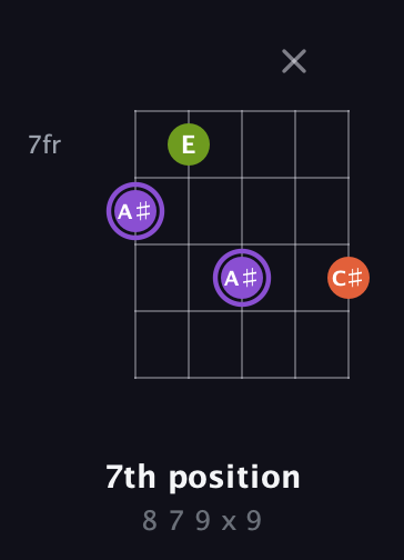 A♯ Diminished Sharp 9th guitar chord — 7th position (8 7 9 x 9) fretboard diagram in C / Drop C (gCGBD) · Capo 2