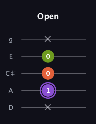 A♯ Diminished Sharp 9th guitar tab — Open (x 1 0 0 x) in C / Drop C (gCGBD) · Capo 2