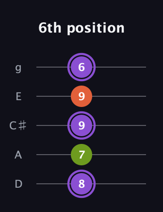 A♯ Diminished guitar tab — 6th position (8 7 9 9 6) in C / Drop C (gCGBD) · Capo 2