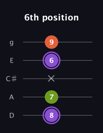 A♯ Diminished guitar tab — 6th position (8 7 x 6 9) in C / Drop C (gCGBD) · Capo 2