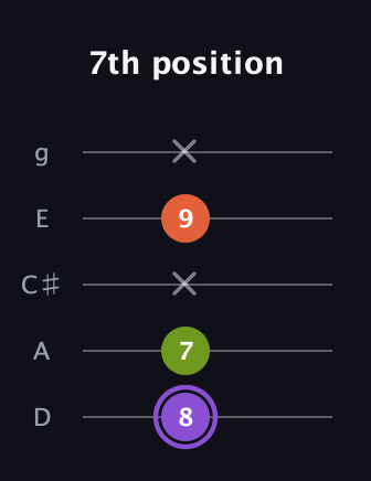 A♯ Diminished guitar tab — 7th position (8 7 x 9 x) in C / Drop C (gCGBD) · Capo 2