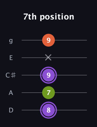 A♯ Diminished guitar tab — 7th position (8 7 9 x 9) in C / Drop C (gCGBD) · Capo 2