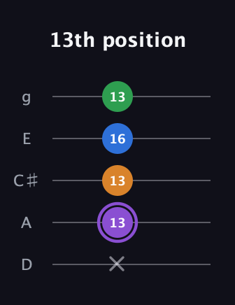 A♯ Dominant 7th Sharp 13th guitar tab — 13th position (x 13 13 16 13) in C / Drop C (gCGBD) · Capo 2