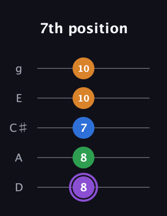 A♯ Dominant 7th Sharp 13th guitar tab — 7th position (8 8 7 10 10) in C / Drop C (gCGBD) · Capo 2
