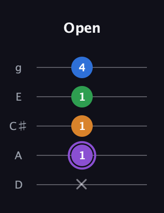 A♯ Dominant 7th Sharp 13th guitar tab — Open (x 1 1 1 4) in C / Drop C (gCGBD) · Capo 2