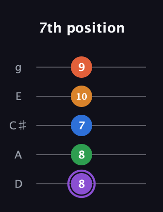 A♯ Dominant 7th Sharp 9th guitar tab — 7th position (8 8 7 10 9) in C / Drop C (gCGBD) · Capo 2