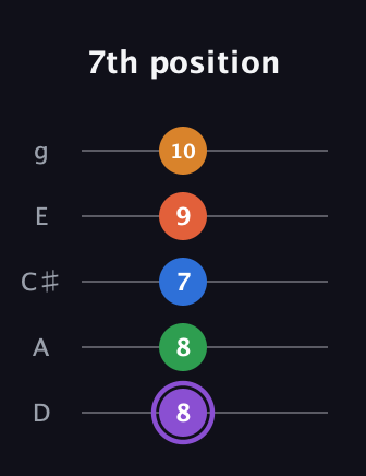 A♯ Dominant 7th Sharp 9th guitar tab — 7th position (8 8 7 9 10) in C / Drop C (gCGBD) · Capo 2
