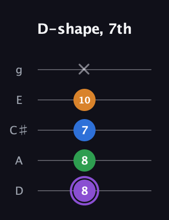 A♯ Dominant 7th guitar tab — D-shape, 7th (8 8 7 10 x) in C / Drop C (gCGBD) · Capo 2