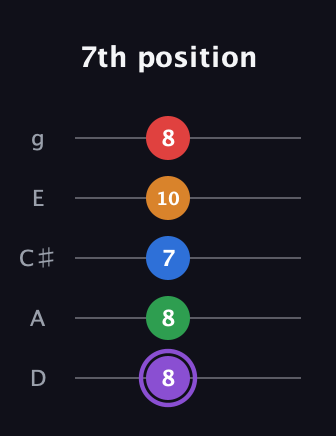 A♯ Dominant 9th Sharp 13th guitar tab — 7th position (8 8 7 10 8) in C / Drop C (gCGBD) · Capo 2