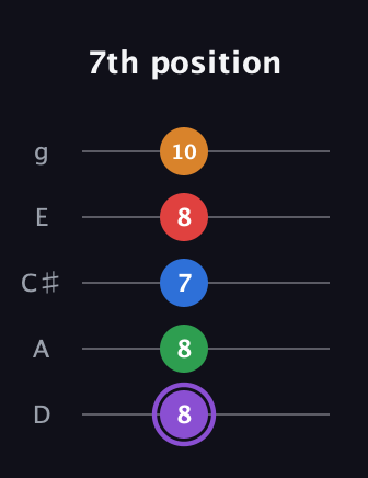 A♯ Dominant 9th Sharp 13th guitar tab — 7th position (8 8 7 8 10) in C / Drop C (gCGBD) · Capo 2