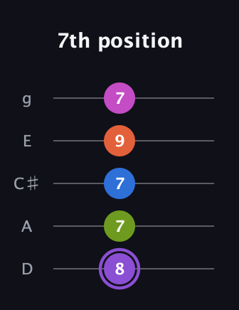 A♯ Half-Diminished 7th Flat 9th guitar tab — 7th position (8 7 7 9 7) in C / Drop C (gCGBD) · Capo 2