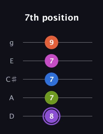 A♯ Half-Diminished 7th Flat 9th guitar tab — 7th position (8 7 7 7 9) in C / Drop C (gCGBD) · Capo 2