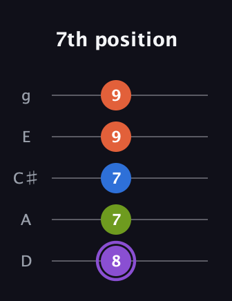 A♯ Half-Diminished 7th Sharp 9th guitar tab — 7th position (8 7 7 9 9) in C / Drop C (gCGBD) · Capo 2