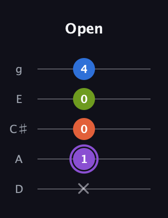 A♯ Half-Diminished 7th Sharp 9th guitar tab — Open (x 1 0 0 4) in C / Drop C (gCGBD) · Capo 2