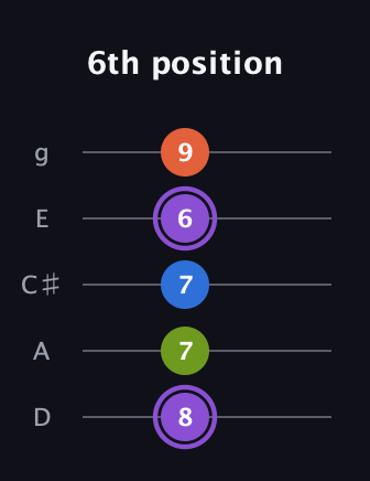 A♯ Half-Diminished 7th guitar tab — 6th position (8 7 7 6 9) in C / Drop C (gCGBD) · Capo 2