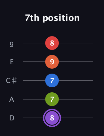 A♯ Half-Diminished 9th Sharp 13th guitar tab — 7th position (8 7 7 9 8) in C / Drop C (gCGBD) · Capo 2