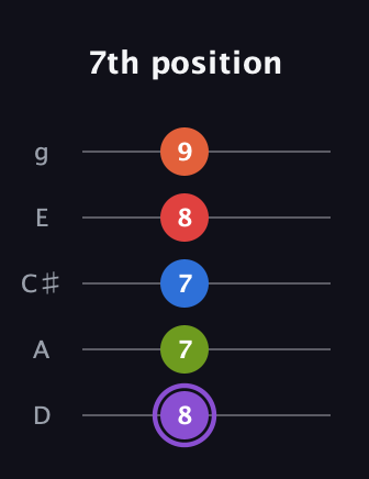 A♯ Half-Diminished 9th Sharp 13th guitar tab — 7th position (8 7 7 8 9) in C / Drop C (gCGBD) · Capo 2