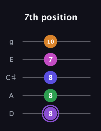 A♯ Major 7th Flat 9th guitar tab — 7th position (8 8 8 7 10) in C / Drop C (gCGBD) · Capo 2