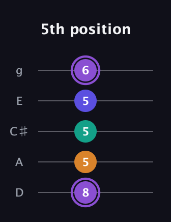 A♯ Major 7th Sharp 5th guitar tab — 5th position (8 5 5 5 6) in C / Drop C (gCGBD) · Capo 2