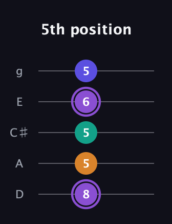 A♯ Major 7th Sharp 5th guitar tab — 5th position (8 5 5 6 5) in C / Drop C (gCGBD) · Capo 2
