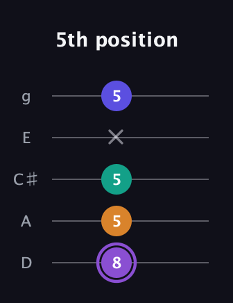 A♯ Major 7th Sharp 5th guitar tab — 5th position (8 5 5 x 5) in C / Drop C (gCGBD) · Capo 2