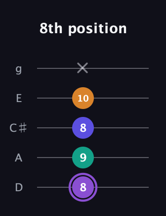 A♯ Major 7th Sharp 5th guitar tab — 8th position (8 9 8 10 x) in C / Drop C (gCGBD) · Capo 2