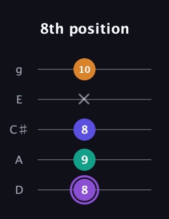 A♯ Major 7th Sharp 5th guitar tab — 8th position (8 9 8 x 10) in C / Drop C (gCGBD) · Capo 2