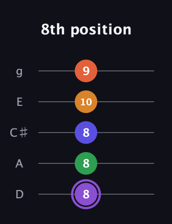 A♯ Major 7th Sharp 9th guitar tab — 8th position (8 8 8 10 9) in C / Drop C (gCGBD) · Capo 2