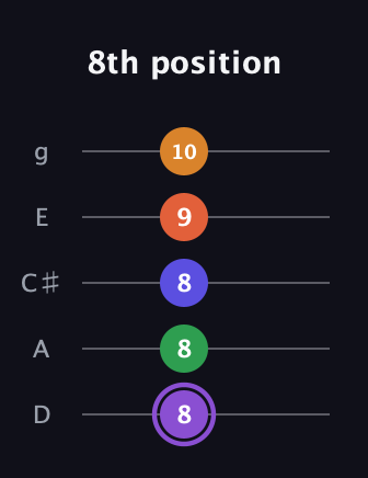 A♯ Major 7th Sharp 9th guitar tab — 8th position (8 8 8 9 10) in C / Drop C (gCGBD) · Capo 2