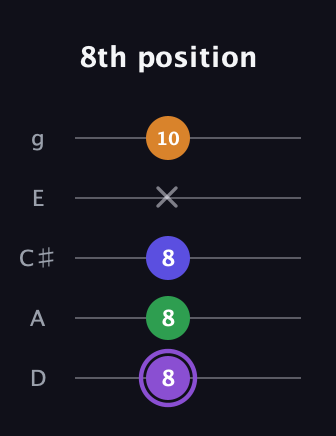 A♯ Major 7th guitar tab — 8th position (8 8 8 x 10) in C / Drop C (gCGBD) · Capo 2