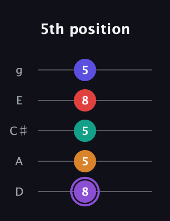 A♯ Major 9th Sharp 5th guitar tab — 5th position (8 5 5 8 5) in C / Drop C (gCGBD) · Capo 2