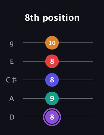 A♯ Major 9th Sharp 5th guitar tab — 8th position (8 9 8 8 10) in C / Drop C (gCGBD) · Capo 2