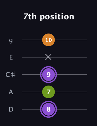 A♯ Major Flat 5th guitar tab — 7th position (8 7 9 x 10) in C / Drop C (gCGBD) · Capo 2