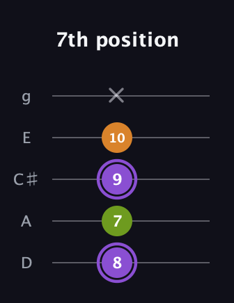 A♯ Major Flat 5th guitar tab — 7th position (8 7 9 10 x) in C / Drop C (gCGBD) · Capo 2