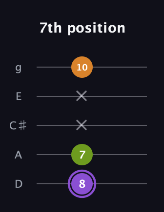 A♯ Major Flat 5th guitar tab — 7th position (8 7 x x 10) in C / Drop C (gCGBD) · Capo 2