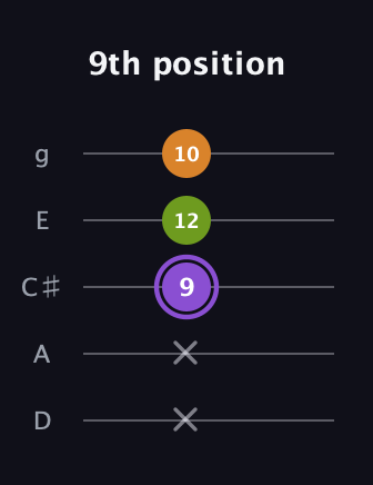 A♯ Major Flat 5th guitar tab — 9th position (x x 9 12 10) in C / Drop C (gCGBD) · Capo 2