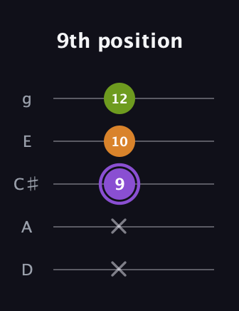 A♯ Major Flat 5th guitar tab — 9th position (x x 9 10 12) in C / Drop C (gCGBD) · Capo 2