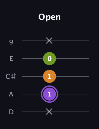 A♯ Major Flat 5th guitar tab — Open (x 1 1 0 x) in C / Drop C (gCGBD) · Capo 2