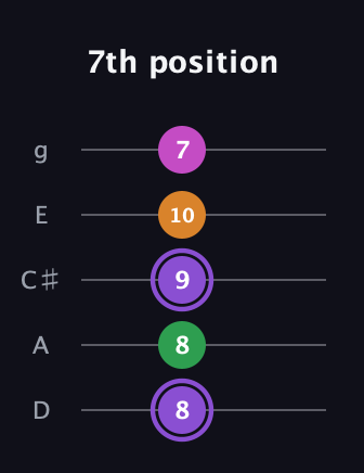 A♯ Major Flat 9th guitar tab — 7th position (8 8 9 10 7) in C / Drop C (gCGBD) · Capo 2