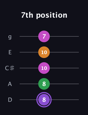 A♯ Major Flat 9th guitar tab — 7th position (8 8 10 10 7) in C / Drop C (gCGBD) · Capo 2