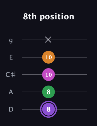 A♯ Major Flat 9th guitar tab — 8th position (8 8 10 10 x) in C / Drop C (gCGBD) · Capo 2