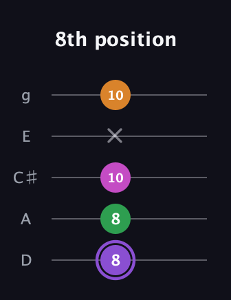 A♯ Major Flat 9th guitar tab — 8th position (8 8 10 x 10) in C / Drop C (gCGBD) · Capo 2