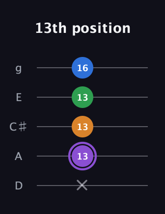 A♯ Major Sharp 13th guitar tab — 13th position (x 13 13 13 16) in C / Drop C (gCGBD) · Capo 2