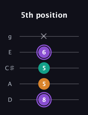 A♯ Major Sharp 5th guitar tab — 5th position (8 5 5 6 x) in C / Drop C (gCGBD) · Capo 2